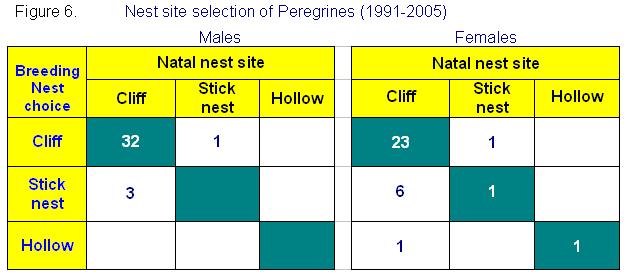 Nest site selection of Peregrines (1991 - 2005)